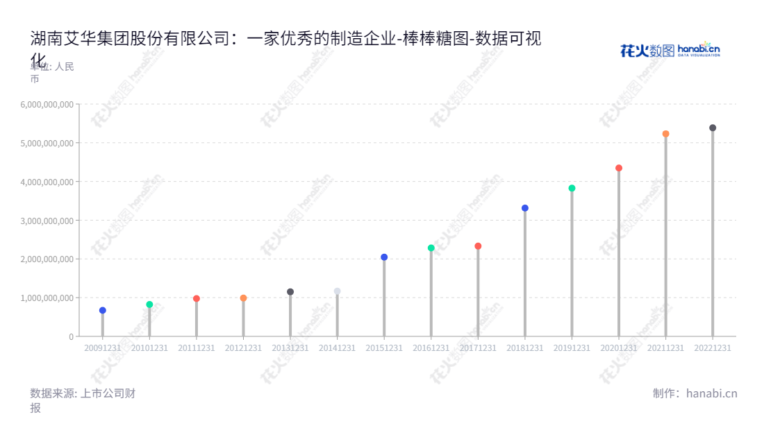 湖南艾华集团股份有限公司（Hunan Aihua Group Co., Ltd.）是一家位于湖南益阳市的公司，董事长为艾立华，总经理为艾亮，主要业务为铝电解电容器、铝箔生产和销售、设备制造和对外投资。网址为www.aihuaglobal.com。,"603989","艾华集团","Aihua Group","艾立华","艾亮","国证2000","国证Ａ指","上证380","数据可视化","上市公司财报","数据分析","棒棒糖图","花火数图","图表"