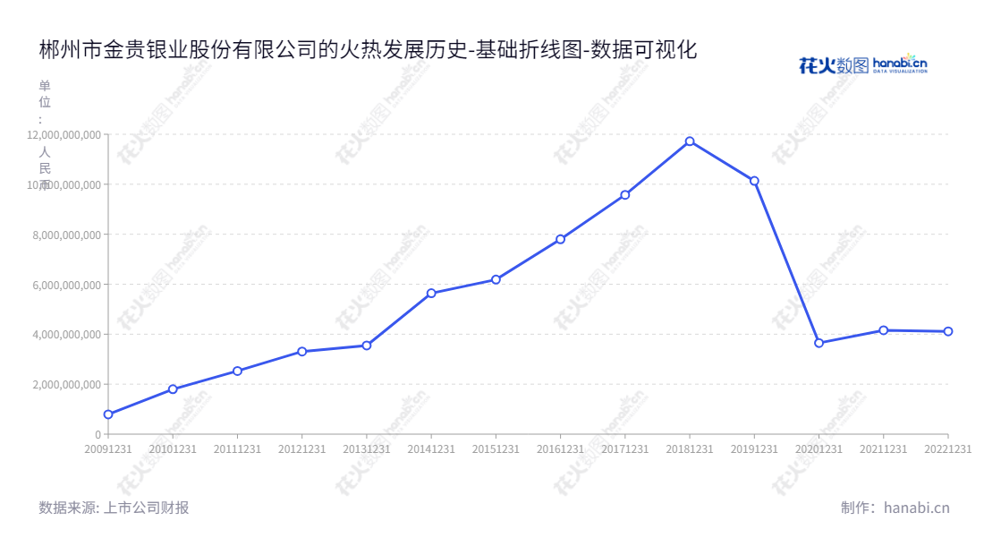 郴州市金贵银业股份有限公司（Chenzhou City Jingui Silver Industry Co., Ltd.）是一家位于湖南郴州市的以白银冶炼和深加工为主，配套铅冶炼，并综合回收金、铋、锑、锌、铜、铟等有价金属的贵金属宝石公司，旗下拥有多年资产总计逐年增长的丰厚资源。,"002716","金贵银业","Jingui Silver","潘郴华","潘郴华","国证2000","国证Ａ指","数据可视化","上市公司财报","数据分析","基础折线图","花火数图","图表"