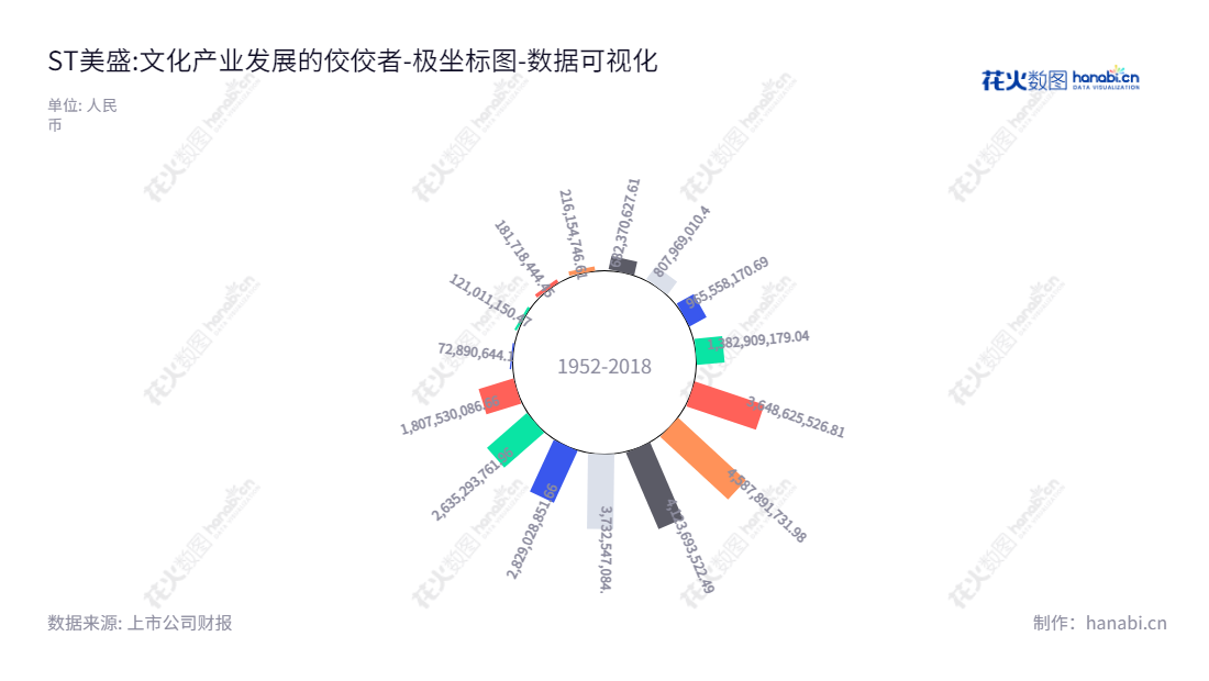 ST美盛（002699）是一家总部位于浙江绍兴市的文化产业公司，由袁贤苗兼任董事长和总经理运作，年度资产总计在2012年和2022年间大幅增长。,"002699","*ST美盛","Meisheng Cultural","袁贤苗","袁贤苗","数据可视化","上市公司财报","数据分析","极坐标图","花火数图","图表"