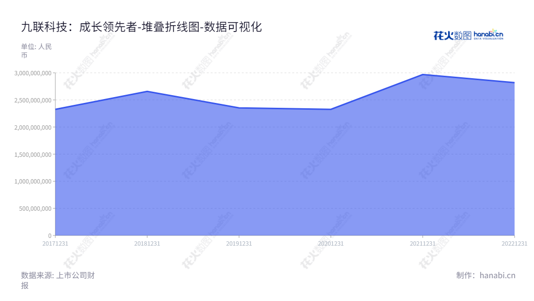 广东九联科技股份有限公司，主营业务为家庭多媒体信息终端、智能家庭网络通信设备、物联网通信模块、光通讯模块、智能安防设备及相关软件系统与平台的研发、生产、销售与服务。,"688609","九联科技","Unionman Technology","詹启军","詹启军","国证Ａ指","数据可视化","上市公司财报","数据分析","堆叠折线图","花火数图","图表"