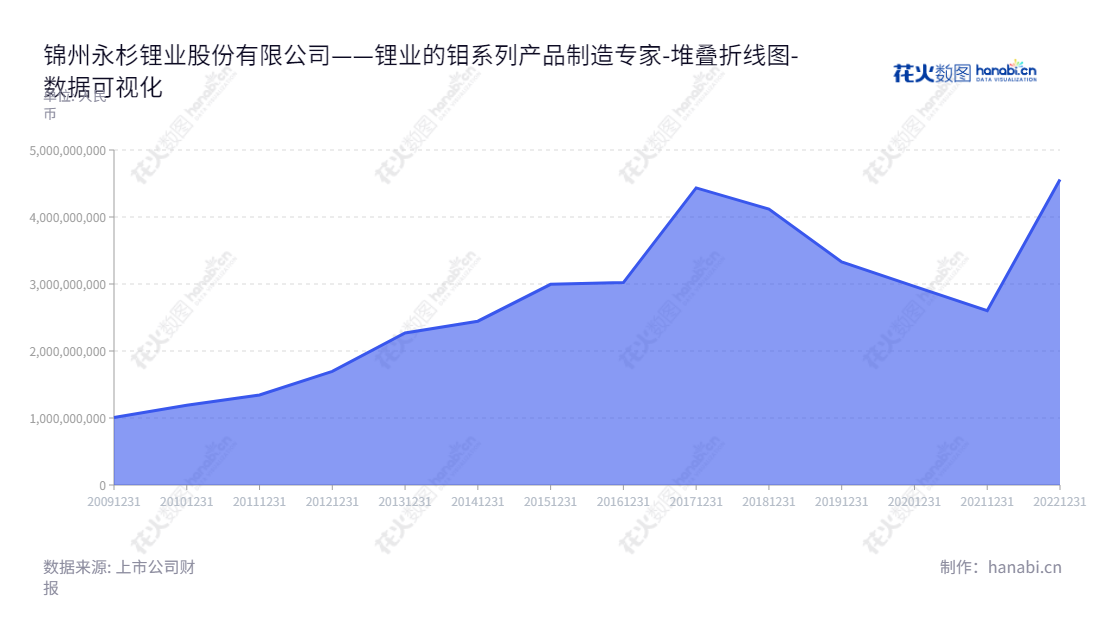锦州永杉锂业股份有限公司（603399）专注于钼系列产品的生产、加工、销售业务，董事长及总经理杨峰领导，资产总计持续增长。,"603399","吉翔股份","Yongshan Lithium","杨峰","杨峰","国证2000","国证Ａ指","上证380","数据可视化","上市公司财报","数据分析","堆叠折线图","花火数图","图表"