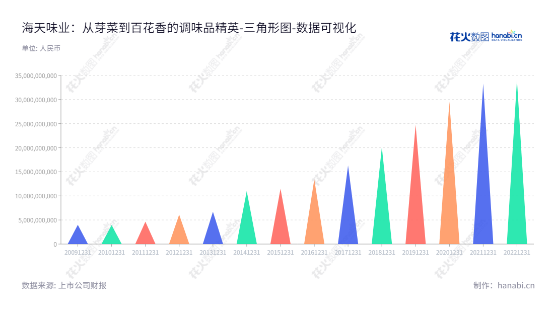 佛山市海天调味食品股份有限公司（Foshan Haitian Flavouring and Food Company Ltd.）是一家总部位于广东佛山市的调味品生产及销售公司，由庞康先生担任董事长及总经理。海天味业在2013至2022年一直以丰厚回报收益其股东，资产总计由2013年的6722123294.35元人民币日益增长至2022年的34059175850.30元人民币。,"603288","海天味业","Haitian Flavouring and Food","庞康","庞康","ESG 300","国证A50","国证Ａ指","沪深300","巨潮100","巨潮大盘","上证180","上证50","责任指数","数据可视化","上市公司财报","数据分析","三角形图","花火数图","图表"