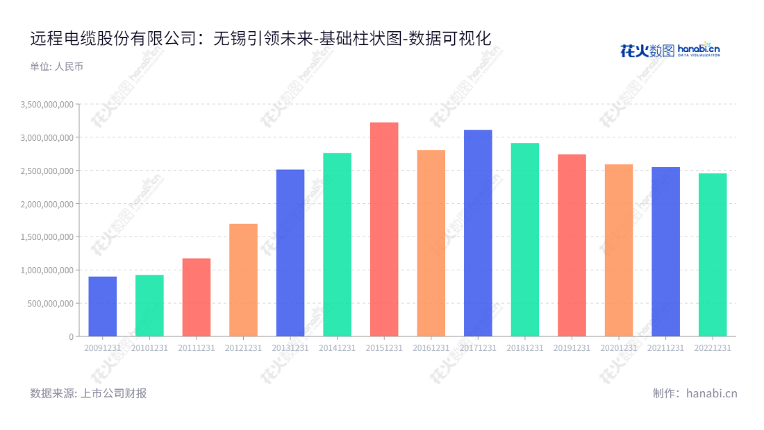 远程电缆股份有限公司（002692）是中国位于江苏无锡市的领先的电线电缆及影视文化领域的企业。通过多年来的转型和实践，公司已经形成竞争优势，稳定增长，并实现持续发展。,"002692","ST远程","Yuan Cheng Holding","汤兴良","孙振华","数据可视化","上市公司财报","数据分析","基础柱状图","花火数图","图表"