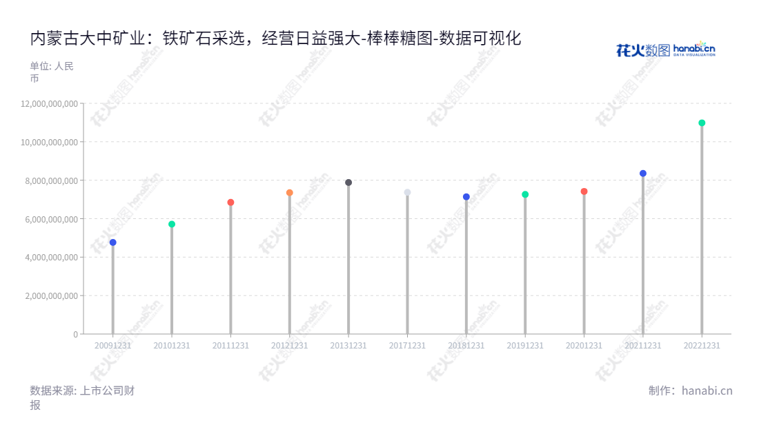 内蒙古大中矿业股份有限公司(Inner Mongolia Dazhong Mining Co., Ltd.)是一家位于内蒙古巴彦淖尔市、董事长为牛国锋,总经理为林圃生的矿业企业,主营业务为铁矿石采选、铁精粉和球团生产销售、机制砂石的加工销售。,"001203","大中矿业","Dazhong Mining","牛国锋","林圃生","国证A指","巨潮小盘","深成指R","深市精选","深证成指","中证500","数据可视化","上市公司财报","数据分析","棒棒糖图","花火数图","图表"