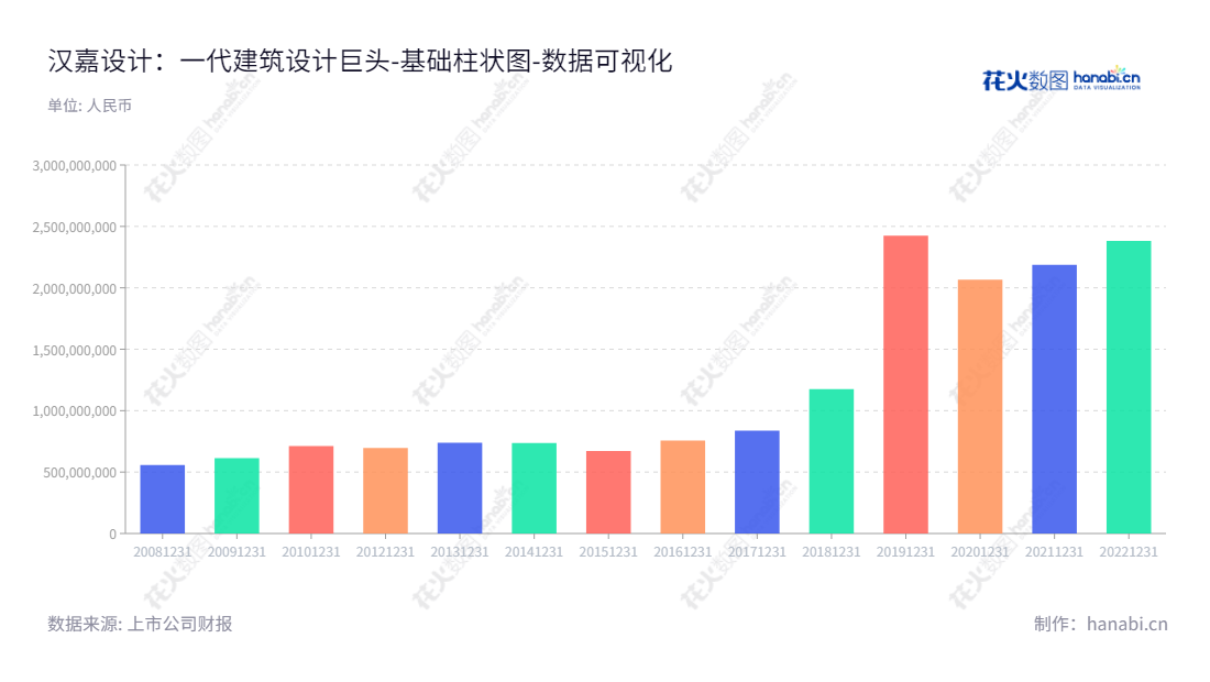 汉嘉设计集团股份有限公司（Hanjia Design Group Co., Ltd.）位于浙江杭州，专业为建筑设计、装饰景观及市政设计及EPC总承包服务，拥有十多年的行业经验以及一支拥有专业背景、高素质、业务能力的精英团队。,"300746","汉嘉设计","Hanjia Design","岑政平","杨小军","国证Ａ指","数据可视化","上市公司财报","数据分析","基础柱状图","花火数图","图表"