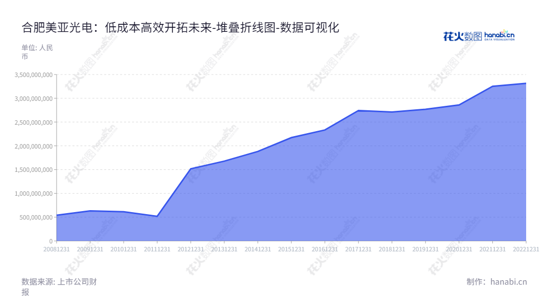 美亚光电(002690)是一家致力于生产高端医疗影像设备和工业检测设备的安徽合肥市公司,在色选机领域具有行业领先地位,已有八年报表记录,其报表录显示资产总计逐步增加,表明该公司经营良好,值得投资者了解及关注。,"002690","美亚光电","Meiya Optoelectronic","田明","沈海斌","ESG 300","国证A指","巨潮小盘","深成指R","深市精选","深证300","深证成指","深证新兴","中小300","中小新兴","中证500","数据可视化","上市公司财报","数据分析","堆叠折线图","花火数图","图表"