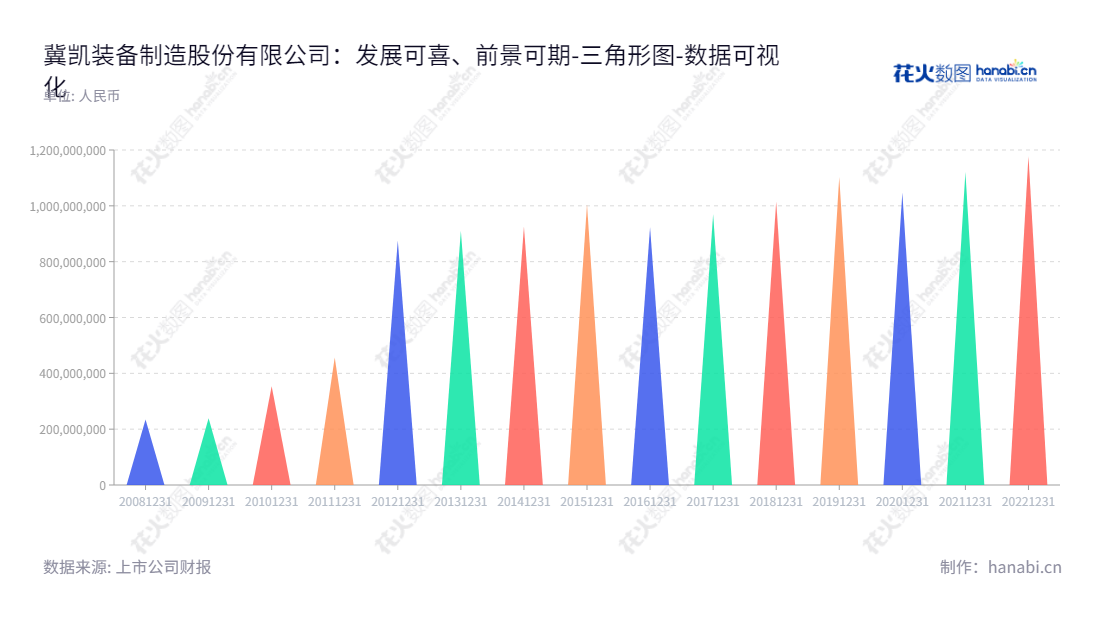 冀凯装备制造股份有限公司(Jikai Equipment Manufacturing Co., Ltd.)是一家位于河北石家庄市的煤炭机械装备生产商,主营支护机具、安全钻机、掘进设备和运输机械等产品。该公司董事长冯帆,总经理为孙波,拥有强大的资本积累,其资产总计不断增长。,"002691","冀凯股份","Jikai","冯帆","孙波","国证A指","数据可视化","上市公司财报","数据分析","三角形图","花火数图","图表"