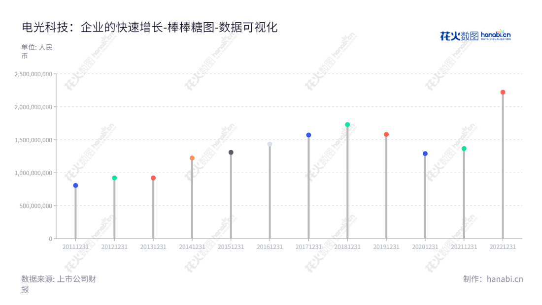 电光科技(002730),专业生产防爆监测监控设备、矿用应急救援产品、智能计量设备、各大系列电表箱以及低压配电柜等,地处浙江温州。,"002730","电光科技","Dianguang Technology","石晓霞","石向才","国证A指","数据可视化","上市公司财报","数据分析","棒棒糖图","花火数图","图表"