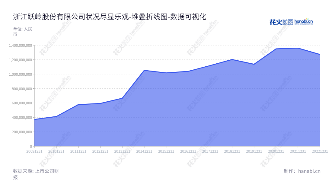 浙江跃岭股份有限公司（Zhejiang Yueling Co., Ltd.）是一家位于台州市的铝合金车轮研发、制造和销售公司，业务已有数十年历史，资产总计不断增加。,"002725","跃岭股份","Yueling","林仙明","林斌","国证Ａ指","数据可视化","上市公司财报","数据分析","堆叠折线图","花火数图","图表"