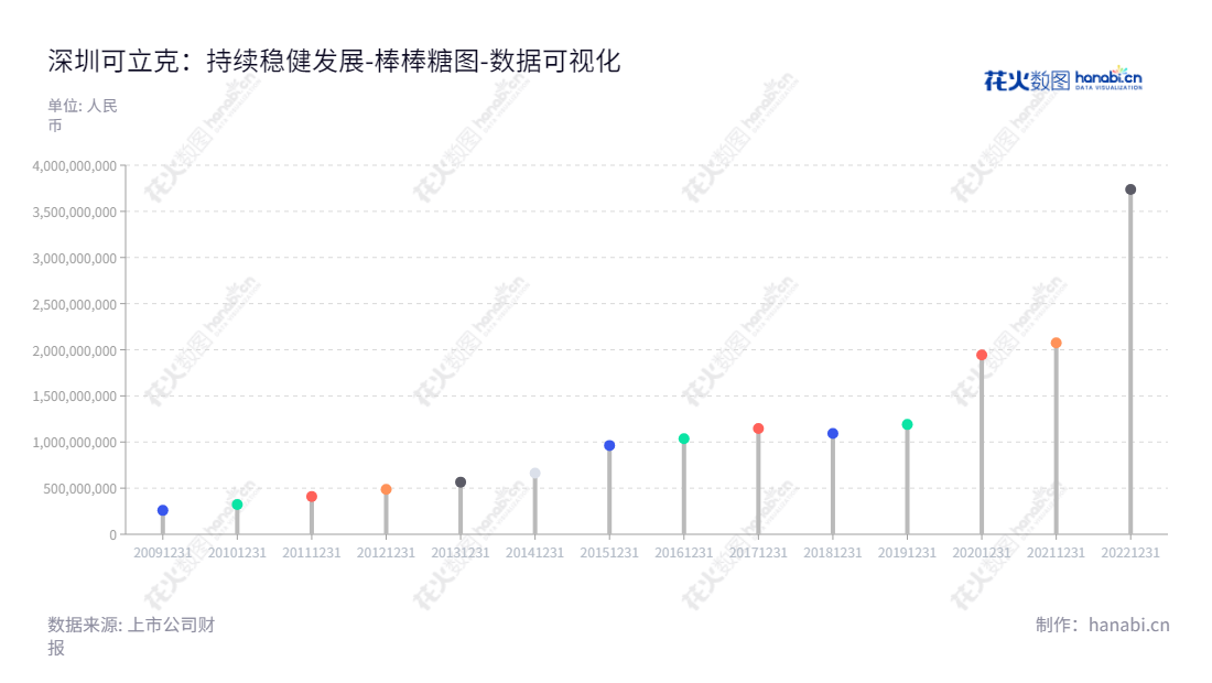 深圳可立克科技股份有限公司（Click Technology）专注于开发、生产和销售电子变压器和电感、电源适配器、动力电池充电器和定制电源等开关电源产品，资产总计逐年递增。,"002782","可立克","Click Technology","肖铿","肖铿","国证2000","国证Ａ指","深市精选","中小创新","数据可视化","上市公司财报","数据分析","棒棒糖图","花火数图","图表"
