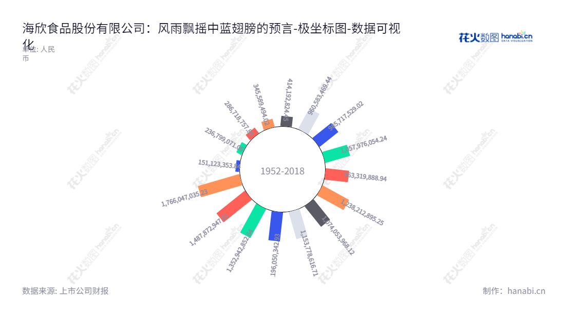 海欣食品是一家福州市的速冻食品研发、生产和销售企业，主要产品包括速冻鱼糜制品和速冻肉制品，董事长为滕用庄，总经理为滕用严。,"002702","海欣食品","Haixin Foods","滕用庄","滕用严","国证Ａ指","数据可视化","上市公司财报","数据分析","极坐标图","花火数图","图表"