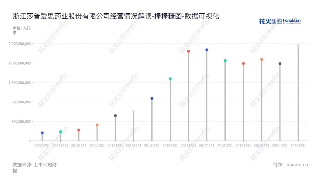 浙江莎普爱思药业股份有限公司（603168）是一家位于嘉兴的上市公司，主营生产、研发和销售化学制剂药和中成药的运营商。莎普爱思药业历经数年发展，资产从2012年的5.16亿元逐年增长，至2022年达1995.78亿元。,"603168","莎普爱思","Shapuaisi","鄢标","鄢标","国证Ａ指","数据可视化","上市公司财报","数据分析","棒棒糖图","花火数图","图表"