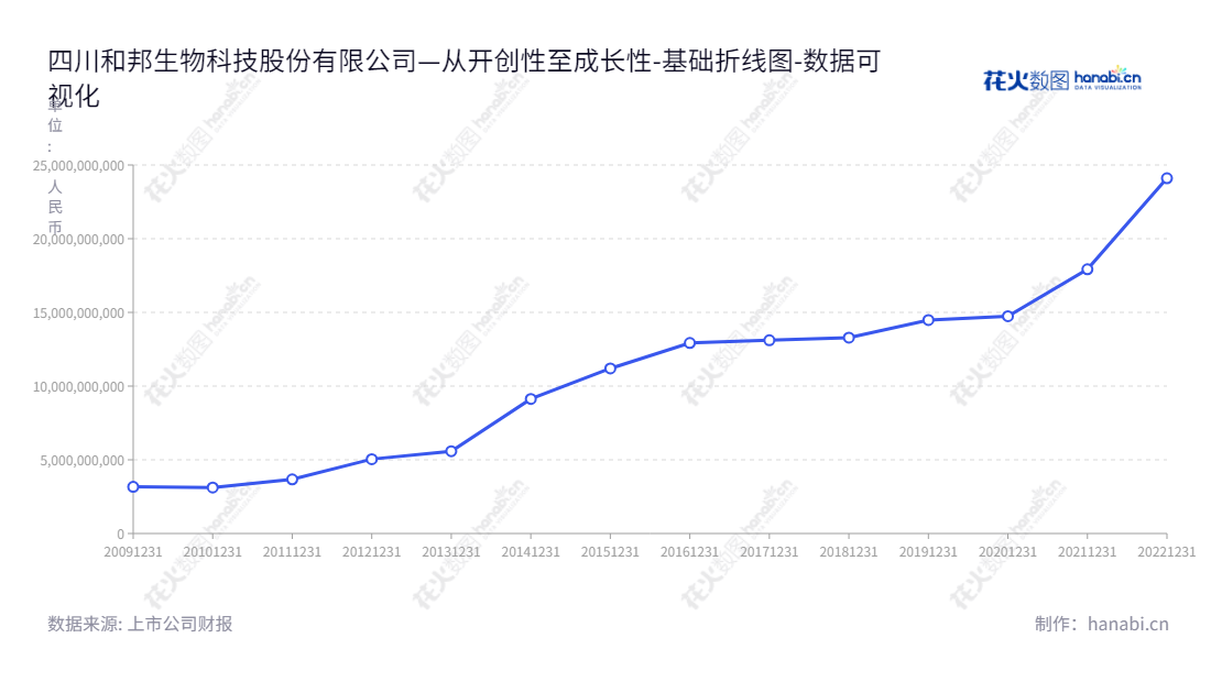  四川和邦生物科技股份有限公司（603077）是一家以化工制造、磷矿开发为主营业务的公司，总部位于乐山市，资产总计多达241.03亿。,"603077","和邦生物","Hebang Biotechnology","曾小平","曾小平","国证Ａ指","巨潮小盘","上证180","中证500","数据可视化","上市公司财报","数据分析","基础折线图","花火数图","图表"