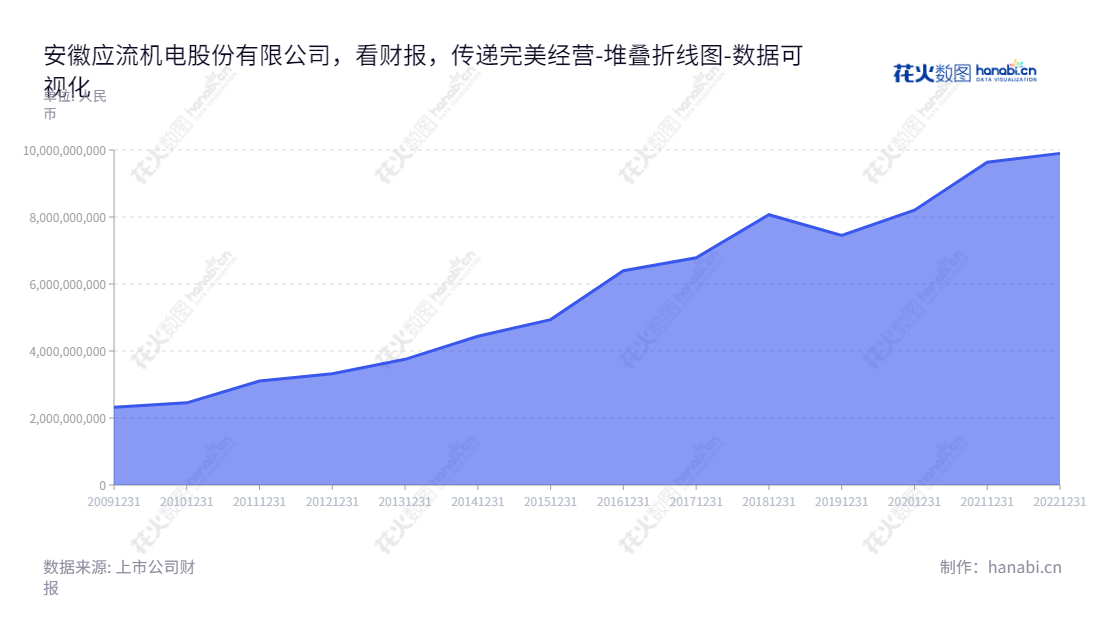 “安徽应流机电股份有限公司是一家主营专用设备高端零部件研发、生产、销售事业的公司，位于安徽合肥市，拥有近十年的资产总计统计报表，为客户提供优质服务。”,"603308","应流股份","Yingliu","杜应流","杜应流","国证2000","国证Ａ指","数据可视化","上市公司财报","数据分析","堆叠折线图","花火数图","图表"