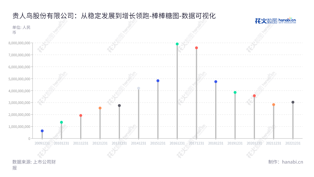 贵人鸟股份有限公司（603555）位于福建泉州市，主要研发、设计、生产和销售贵人鸟运动鞋、运动服装。2012年以来，公司资产总计逐年增长。,"603555","ST贵人","Guirenniao","李志华","李志华","数据可视化","上市公司财报","数据分析","棒棒糖图","花火数图","图表"