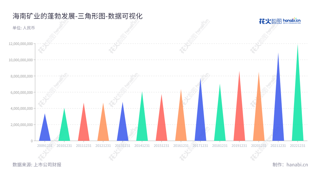 “海南矿业股份有限公司（Hainan Mining Co., Ltd）是一家位于海南昌江黎族自治县的资源使用企业，主营业务为铁矿石采选和加工、石油和天然气的勘探开发和销售、以及大宗商品贸易和加工业务。”,"601969","海南矿业","Hainan Mining","刘明东","郭风芳","国证Ａ指","巨潮小盘","中证500","数据可视化","上市公司财报","数据分析","三角形图","花火数图","图表"