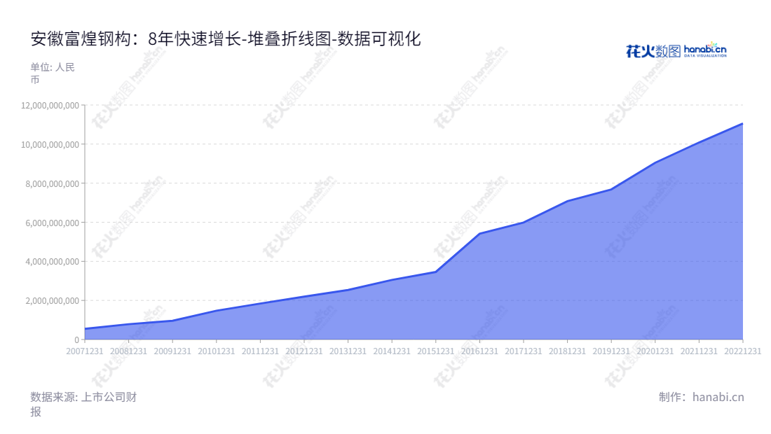 安徽富煌钢构是一家专门从事钢结构产品设计、制造和安装的公司。由曹靖先生担任董事长，由潘敬锋先生担任总经理。公司在十年时间里资产总计稳步上升。,"002743","富煌钢构","Fuhuang Steel Structure","曹靖","潘敬锋","国证Ａ指","数据可视化","上市公司财报","数据分析","堆叠折线图","花火数图","图表"