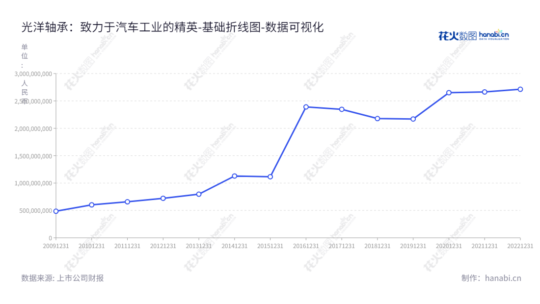 常州光洋轴承股份有限公司开发和供应汽车精密轴承,座落在江苏常州市,成立于2012年,资产总计从2012年到2022年增加超过3.3倍。,"002708","光洋股份","Guangyang","李树华","吴朝阳","国证2000","国证A指","数据可视化","上市公司财报","数据分析","基础折线图","花火数图","图表"