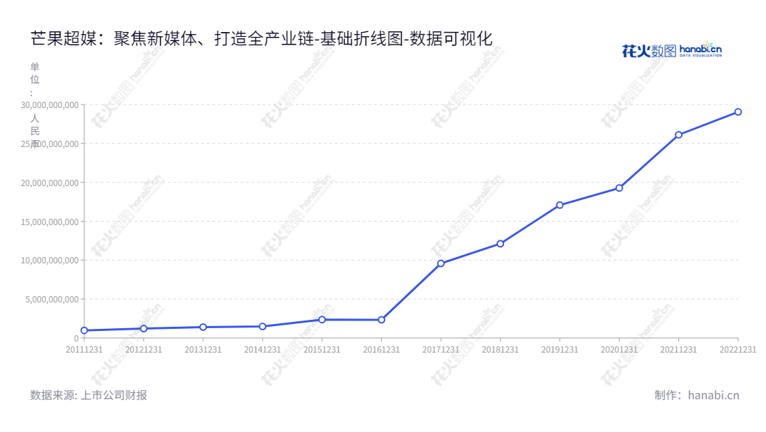 芒果超媒(300413)位于湖南长沙,主营新媒体平台运营、新媒体互动娱乐内容制作及媒体零售全产业链等业务,从2012年开始其资产总计逐年攀升至29049673556.55人民币。,"300413","芒果超媒","Mango","蔡怀军","梁德平","ESG 300","创业板50","创业板指","创业新兴","分析师指数","国证A指","沪深300","巨潮大盘","深成指R","深证100","深证100R","深证300","深证成指","深证新兴","中创100","中证100","数据可视化","上市公司财报","数据分析","基础折线图","花火数图","图表"