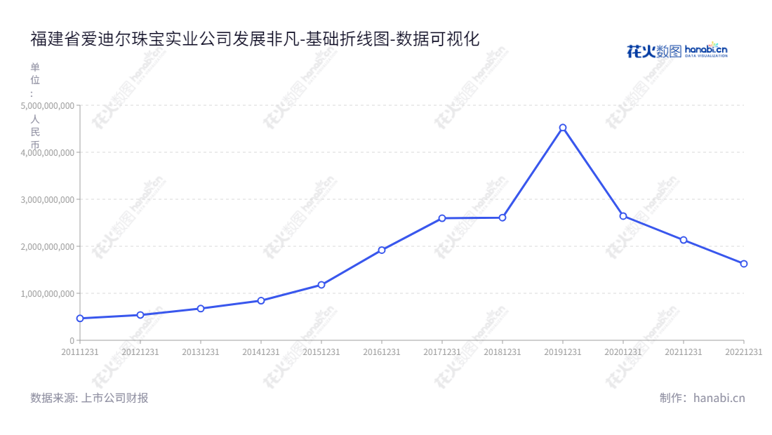 ST爱迪是福建省爱迪尔珠宝实业股份有限公司,专注于珠宝首饰的研发设计、生产加工和销售业务,位于福建龙岩市,为李勇(董事长)和陈茂森(总经理)管理。,"002740","*ST爱迪","Ideal","李勇","陈茂森","数据可视化","上市公司财报","数据分析","基础折线图","花火数图","图表"