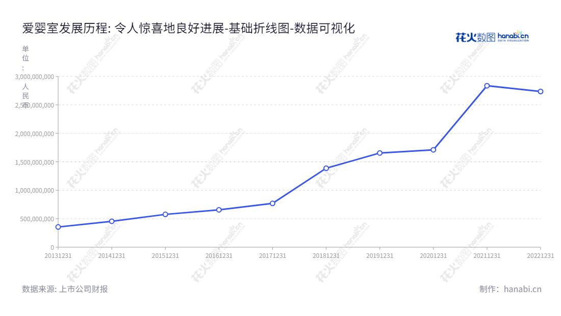 上海爱婴室商务服务股份有限公司（爱婴室，603214）主营母婴商品的销售及相关服务业务，拥有丰厚的资产总计，董事长施琼，总经理施琼。,"603214","爱婴室","Aiyingshi","施琼","施琼","国证Ａ指","数据可视化","上市公司财报","数据分析","基础折线图","花火数图","图表"