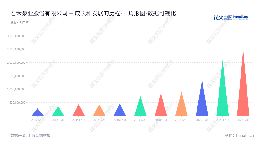 君禾股份（603617）致力于家用水泵及其配件研发、设计、制造及销售，位于宁波的上市公司，为消费者提供高品质且持久的水泵产品。,"603617","君禾股份","Junhe","张阿华","张君波","国证Ａ指","数据可视化","上市公司财报","数据分析","三角形图","花火数图","图表"