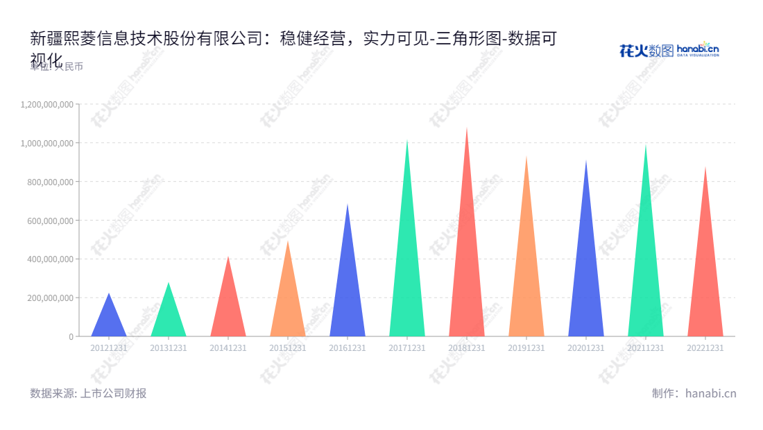 新疆熙菱信息技术有限公司(300588),是一家位于新疆乌鲁木齐市的信息技术公司,主营业务包括智能安防、信息安全产品服务和其他软件开发与服务,专注于安防、信息安全和软件开发创新,董事长何开文、总经理岳亚梅。,"300588","熙菱信息","Sailing Information","何开文","岳亚梅","国证A指","数据可视化","上市公司财报","数据分析","三角形图","花火数图","图表"