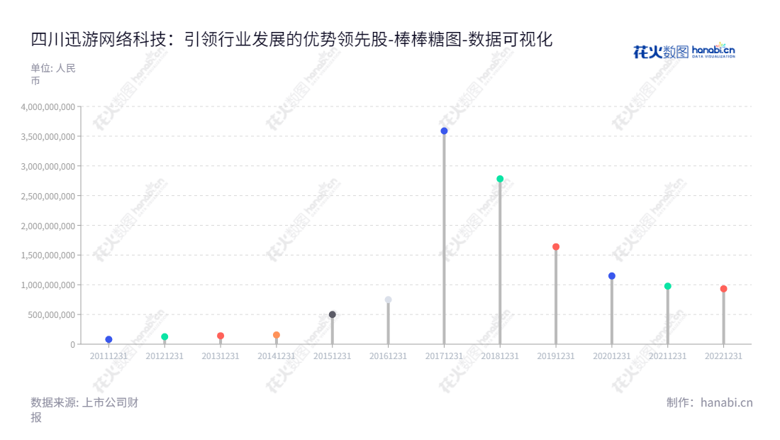 Description内容如下:四川迅游网络科技有限公司(Sichuan Xunyou Network Technology Co., Ltd.),位于成都,主营业务是为网游等互联网实时交互应用提供网络加速服务,自2012年以来,其资产总计从124792705.07元,增加到现在的932793612.81元。,"300467","迅游科技","Xun You Technology","陈俊","吴安敏","国证A指","数据可视化","上市公司财报","数据分析","棒棒糖图","花火数图","图表"