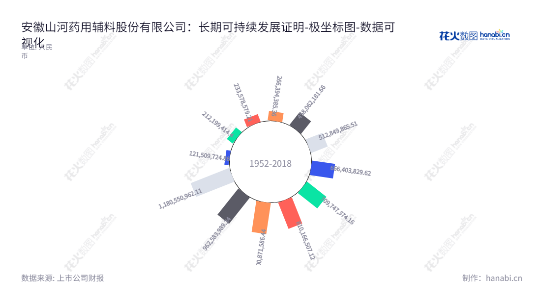 安徽山河药用辅料股份有限公司(300452)是位于安徽淮南市的药用辅料研发、生产和销售企业,股东尹正龙担任董事长与总经理,竭诚为您提供高质量的产品与服务。,"300452","山河药辅","Sunhere","尹正龙","尹正龙","国证2000","国证A指","数据可视化","上市公司财报","数据分析","极坐标图","花火数图","图表"