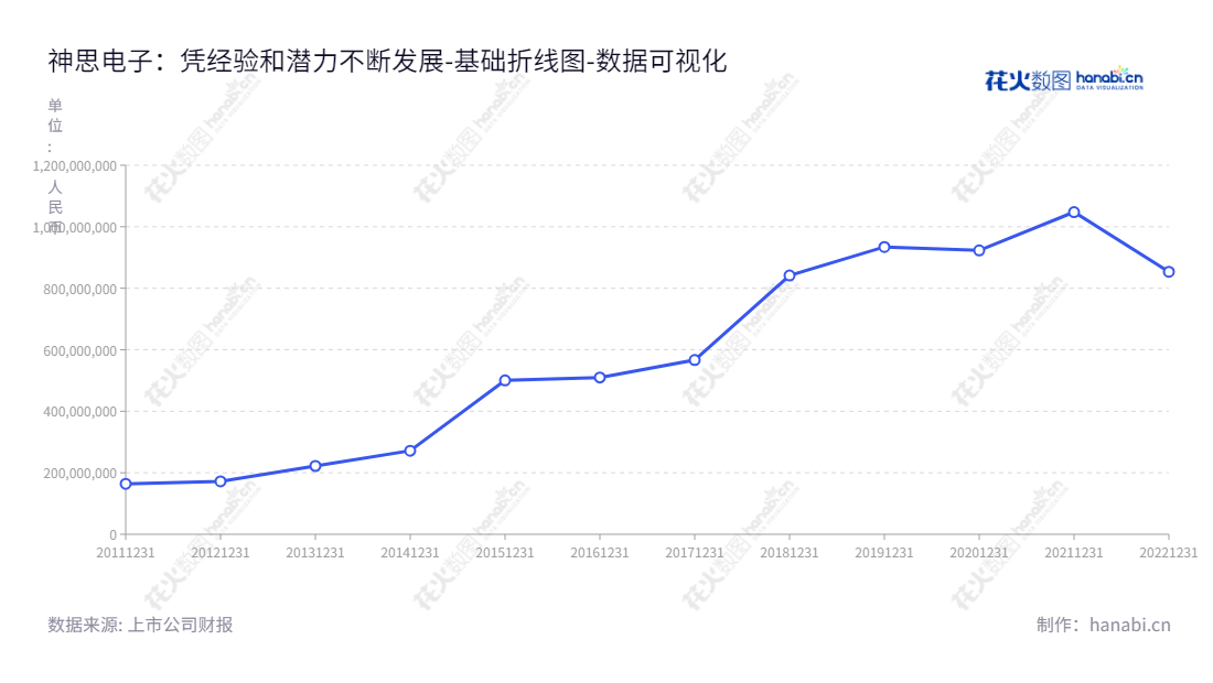 神思电子技术股份有限公司（Synthesis Electronic Technology Co., Ltd.）位于山东济南市，专注于身份认证、行业深耕与人工智能三大解决方案提供服务，在2012-2022年间资产规模稳步增长。,"300479","神思电子","Synthesis Electronic","闫龙","井焜","国证2000","国证Ａ指","数据可视化","上市公司财报","数据分析","基础折线图","花火数图","图表"