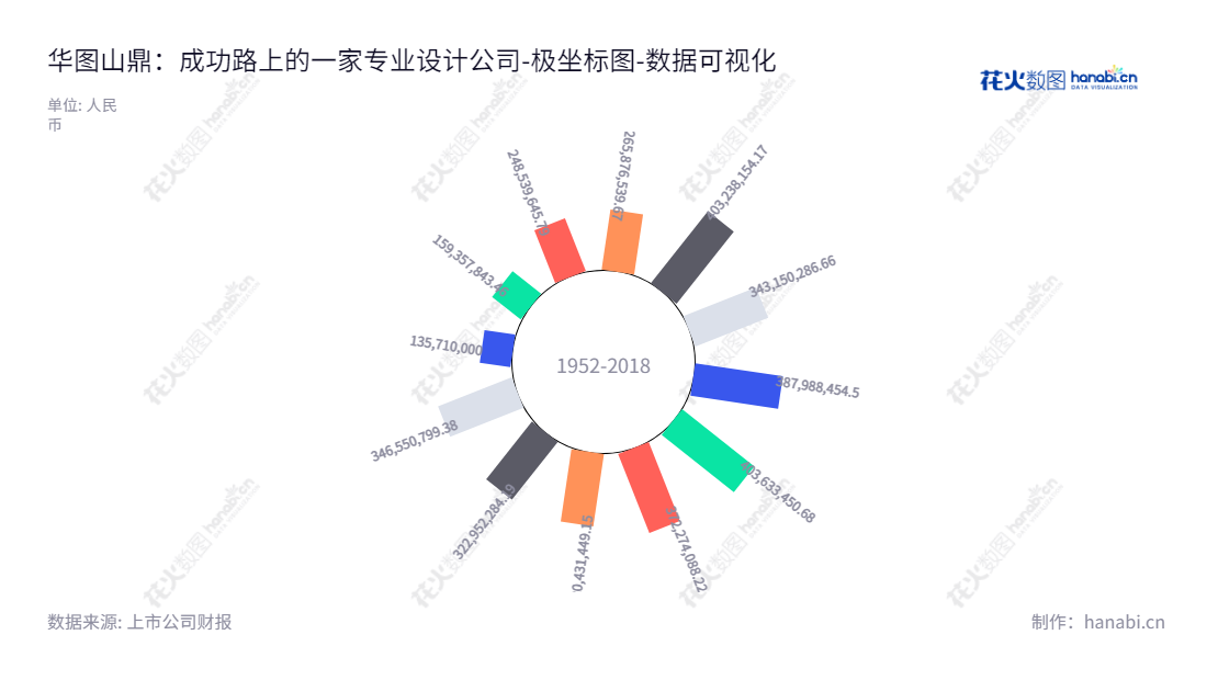 【华图山鼎 (300492) 是四川成都的一家专门提供建筑工程设计及相关咨询服务的设计公司,由吴正杲先生担任董事长,王强先生担任总经理。华图山鼎资产总计从2013年的159357843.46元不断增长到2022年的346550799.38元。】,"300492","华图山鼎","Huatu Cendes","吴正杲","王强","国证2000","国证A指","数据可视化","上市公司财报","数据分析","极坐标图","花火数图","图表"