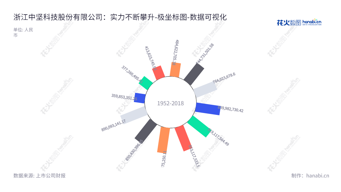 浙江中坚科技股份有限公司专业研发及生产园林机械及便携式数码发电机，位于金华市，总经理吴明根，公司历史资产总计截至2022年已达89亿元规模。,"002779","中坚科技","Zhongjian Technology","吴明根","吴明根","国证Ａ指","数据可视化","上市公司财报","数据分析","极坐标图","花火数图","图表"
