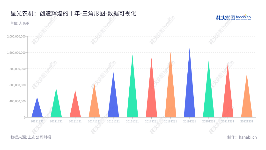 星光农机（603789）是一家位于浙江湖州市的农作物全程机械化产品研发、生产、销售公司，董事长何德军、总经理郑斌，拥有多年农机行业经验。,"603789","星光农机","Xingguang Agricultural","何德军","郑斌","国证Ａ指","数据可视化","上市公司财报","数据分析","三角形图","花火数图","图表"