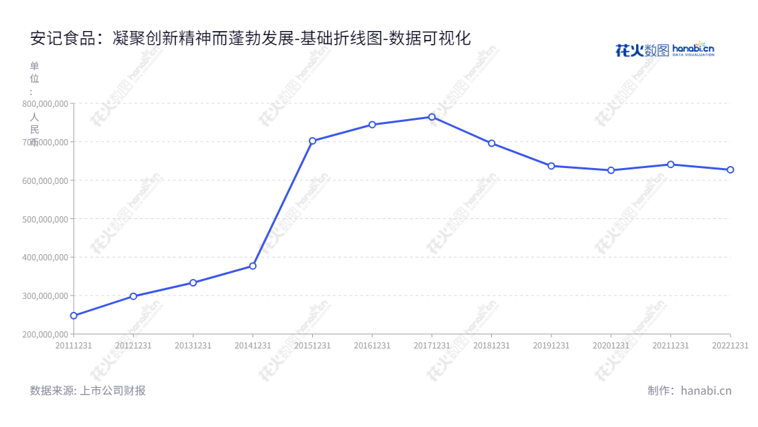 安记食品是一家位于福建泉州的调味品生产商，致力于不断开发更新和改进的高品质产品，以满足不同客户的需求。,"603696","安记食品","Anji Foodstuff","林肖芳","林润泽","国证Ａ指","数据可视化","上市公司财报","数据分析","基础折线图","花火数图","图表"