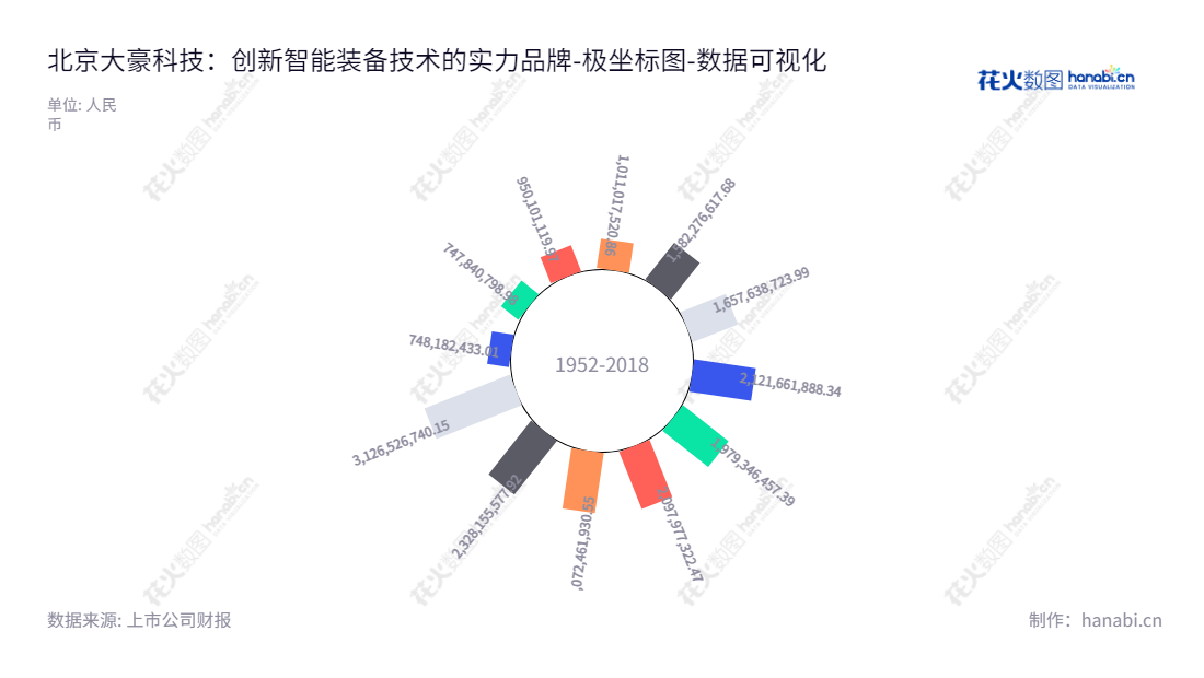 北京大豪科技（603025）：致力于智能装备的拥有完全自主知识产权的电脑控制系统的研发、生产和销售，总资产3126526740.15。董事长郑建军，总经理茹水强。,"603025","大豪科技","Dahao Technology","郑建军","茹水强","ESG 300","国证Ａ指","巨潮小盘","上证380","数据可视化","上市公司财报","数据分析","极坐标图","花火数图","图表"