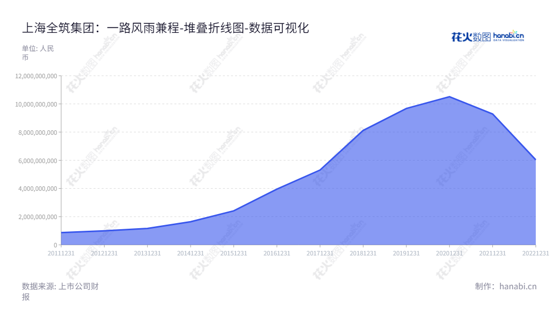 上海全筑控股集团股份有限公司（ST全筑），专业从事住宅全装修的设计、施工、配套部品加工及售后服务，服务覆盖上海等地区。我们拥有高素质的团队，秉承服务为先的原则，以质量及时性著称，致力为您提供完美的装修体验。,"603030","*ST全筑","Trendzone Construction","朱斌","陈文","数据可视化","上市公司财报","数据分析","堆叠折线图","花火数图","图表"