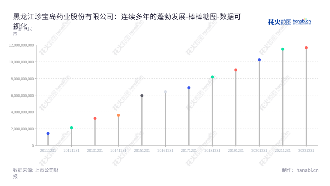 黑龙江珍宝岛药业股份有限公司（603567）是一家以中药材、新药开发、生产制造和市场营销为主的跨国企业，位于鸡西市，董事长为方同华，总经理为闫久江，资产总计从2012年的2127482931.46元，增长至2020年的11506076750.01元。,"603567","珍宝岛","ZBD","方同华","闫久江","国证2000","国证Ａ指","数据可视化","上市公司财报","数据分析","棒棒糖图","花火数图","图表"