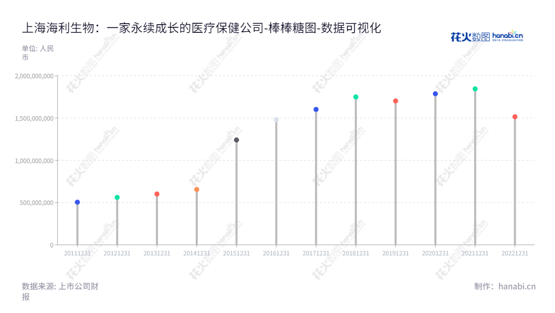 上海海利生物技术股份有限公司是一家专业的兽用生物制品供应商，主要研发、生产和销售畜用和禽用动物疫苗。董事长张海明，总经理陈晓，以产品高质量高性能，为全球兽医服务。,"603718","海利生物","Hile Bio-Technology","张海明","陈晓","国证2000","国证Ａ指","数据可视化","上市公司财报","数据分析","棒棒糖图","花火数图","图表"
