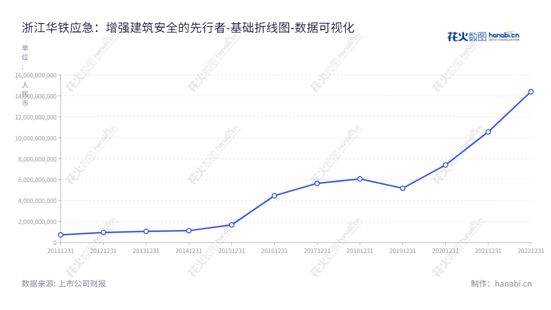 浙江华铁应急设备科技股份有限公司（Zhejiang Huatie Emergency Equipment Science and Technology Co., Ltd.）是一家位于浙江杭州市的建筑安全支护设备租赁服务提供商，由胡丹锋担任董事长，彭杰中担任总经理。华铁应急科技坚持以市场需求为导向，充分利用浙江大眾客服中心，为客户提供优秀的安全支护设备服务。,"603300","华铁应急","HUATIE","胡丹锋","彭杰中","国证2000","国证Ａ指","上证380","数据可视化","上市公司财报","数据分析","基础折线图","花火数图","图表"