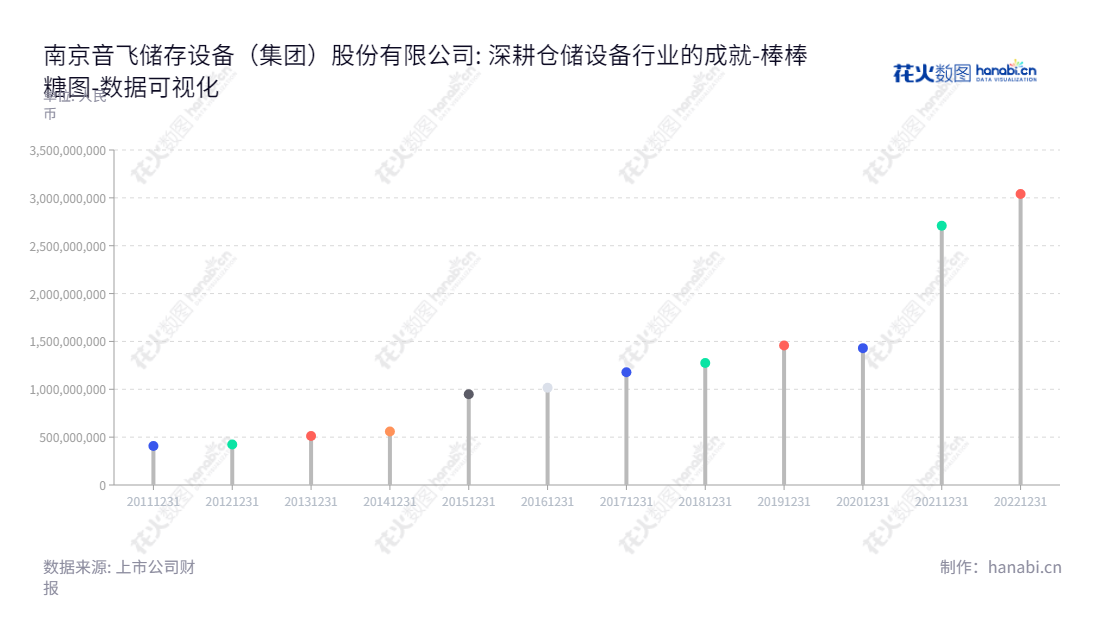 南京音飞储存设备(集团)股份有限公司（603066）, 专业从事仓储设备的研发、生产、销售与服务, 拥有最先进的解决方案及服务。,"603066","音飞储存","Inform Storage","刘子力","金跃跃","国证Ａ指","数据可视化","上市公司财报","数据分析","棒棒糖图","花火数图","图表"