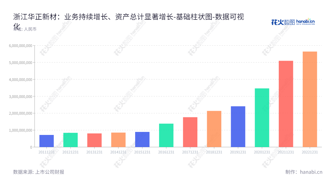 浙江华正新材料股份有限公司是一家位于杭州市的专业复合材料制造商，主营覆铜板、绝缘材料和热塑性蜂窝板等复合材料及制品的生产、设计和销售。,"603186","华正新材","Huazheng New Material","刘涛","郭江程","国证2000","国证Ａ指","数据可视化","上市公司财报","数据分析","基础柱状图","花火数图","图表"