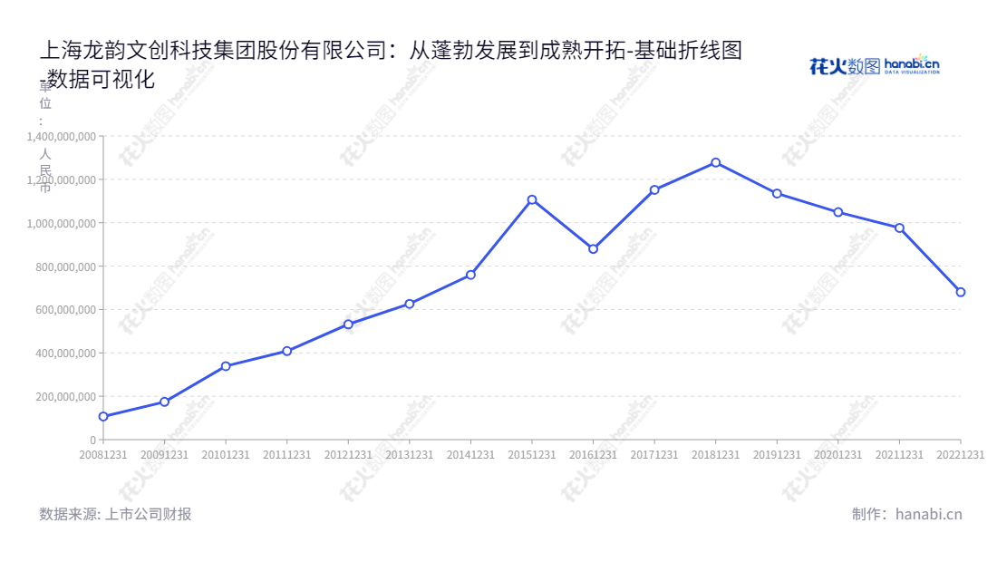上海龙韵文创科技集团股份有限公司（603729）是一家致力于电视广告媒介代理和广告全案服务的上市公司，位于上海，董事长余亦坤，总经理余亦坤。,"603729","龙韵股份","LongYun","余亦坤","余亦坤","国证Ａ指","数据可视化","上市公司财报","数据分析","基础折线图","花火数图","图表"