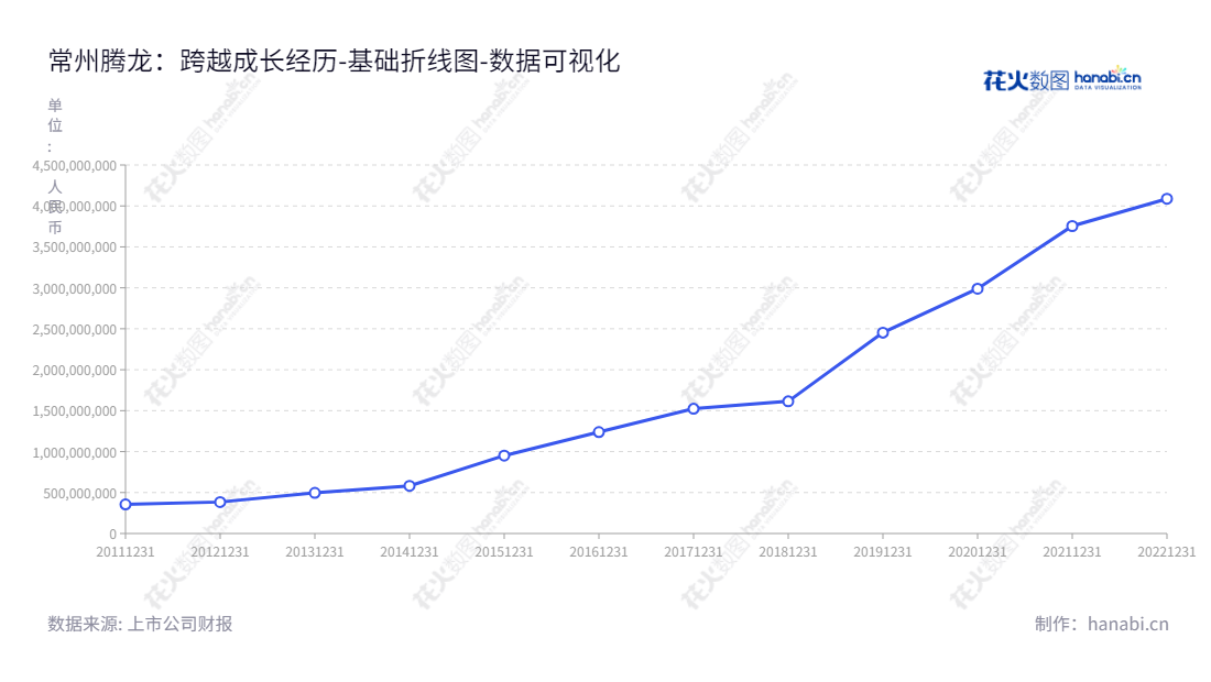 常州腾龙汽车零部件股份有限公司（Changzhou Tenglong Auto Parts Co., Ltd.）是一家江苏省位于常州市的汽车零部件制造企业，主要生产汽车空调管路和热交换系统管路、新能源汽车热管理系统零部件、汽车节能环保零部件、汽车制动系统零部件以及汽车电子产品。,"603158","腾龙股份","Tenglong","蒋学真","蒋学真","国证2000","国证Ａ指","数据可视化","上市公司财报","数据分析","基础折线图","花火数图","图表"