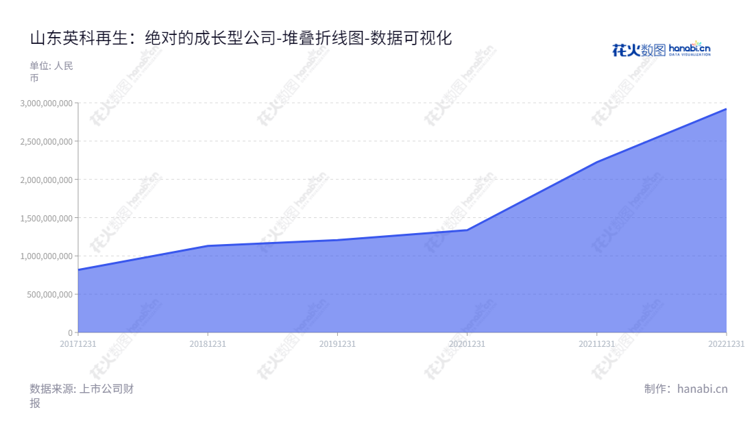 山东英科环保再生资源股份有限公司（Shandong Intco Recycling Resources Co., Ltd.）是一家集回收、再生、利用可再生塑料为主的环保再生公司，总部位于山东淄博，董事长刘方毅，总经理金喆，累计资产总计高达2920681603.71元。,"688087","英科再生","Intco Recycling","刘方毅","金喆","国证Ａ指","数据可视化","上市公司财报","数据分析","堆叠折线图","花火数图","图表"