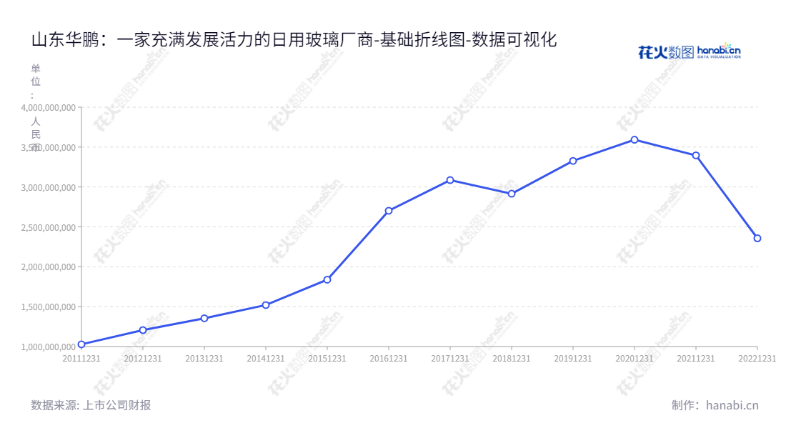 山东华鹏玻璃股份有限公司是一家专注于日用玻璃制品及玻璃包装容器制造的公司，由崔志强、黄帅管理运营，位于山东威海市。,"603021","山东华鹏","Shangdong Huapeng","崔志强","黄帅","国证Ａ指","数据可视化","上市公司财报","数据分析","基础折线图","花火数图","图表"