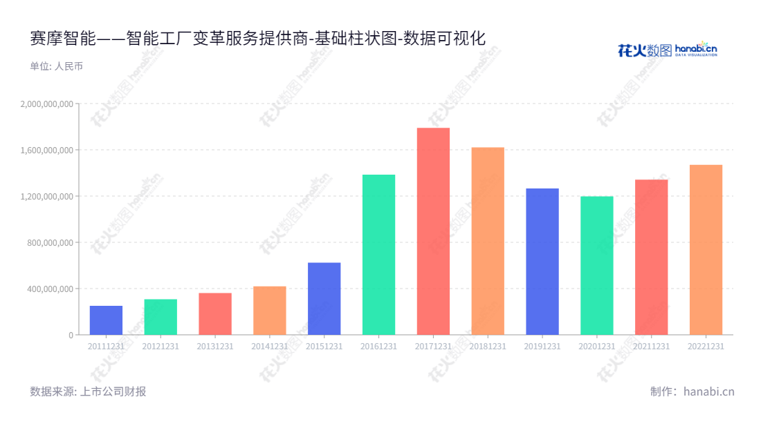 赛摩智能(300466)是一家江苏徐州市的高科技智能科技公司,专注于智能工厂的系统解决方案和工业互联网平台,拥有资产总计高达1470333385.02元。,"300466","赛摩智能","Saimo Technology","黄小宁","厉冉","国证A指","数据可视化","上市公司财报","数据分析","基础柱状图","花火数图","图表"