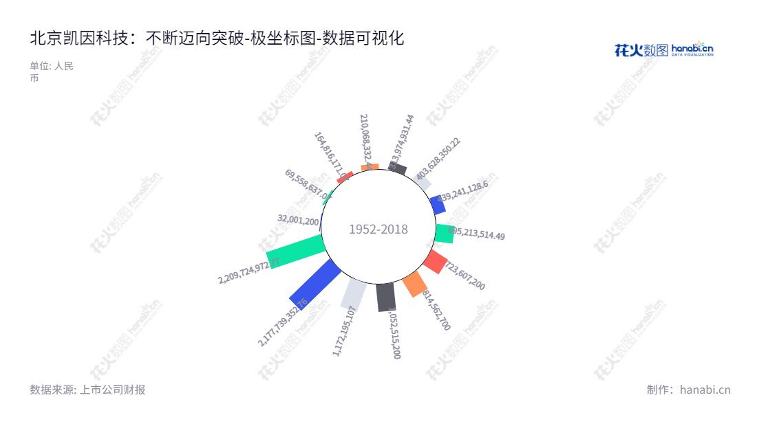 北京凯因科技股份有限公司（688687）专注于病毒性疾病领域药物的研发、生产和销售。拥有多年的经验，专注于提供专业药品研发、生产和销售服务。,"688687","凯因科技","Kawin Technology","周德胜","周德胜","国证Ａ指","数据可视化","上市公司财报","数据分析","极坐标图","花火数图","图表"