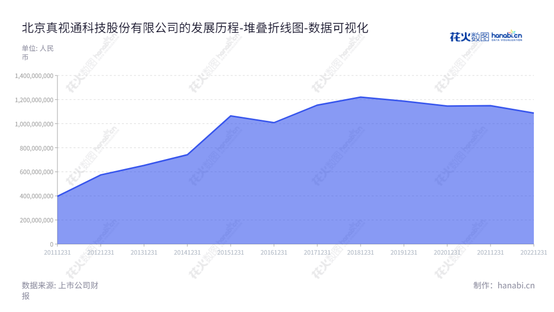 北京真视通科技（002771）是一家专注于多媒体视讯系统及数据中心系统建设和服务的科技公司，董事长王国红、总经理王小刚领导团队致力于多媒体系统、数据中心技术及相关服务的研发和提供。,"002771","真视通","Transtrue","王国红","王小刚","国证Ａ指","数据可视化","上市公司财报","数据分析","堆叠折线图","花火数图","图表"