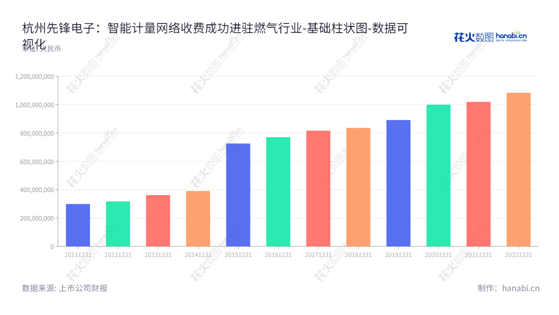 杭州先锋电子技术股份有限公司(Hangzhou Innover Technology Co., Ltd.)是一家位于浙江杭州市的领先的燃气行业计量解决方案和智能终端设备供应商。,"002767","先锋电子","Innover Technology","石义民","石扬","国证A指","数据可视化","上市公司财报","数据分析","基础柱状图","花火数图","图表"