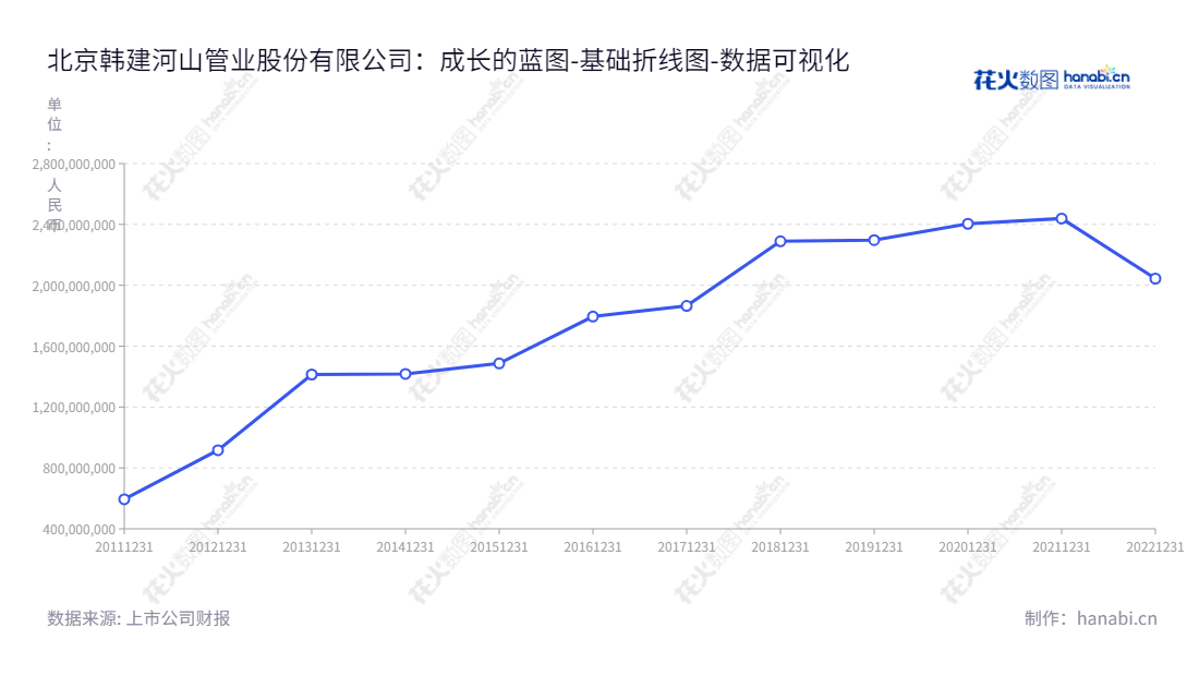 北京韩建河山管业股份有限公司（Beijing Hanjian Heshan Pipeline Co., Ltd.）是位于北京市的一家专业生产混凝土输水管道和货物运输服务的综合解决方案供应商。资产总计报表显示，公司资产数量稳步增长至2044182625.18至2022年12月31日。,"603616","韩建河山","Hanjian Heshan","田玉波","田玉波","国证Ａ指","数据可视化","上市公司财报","数据分析","基础折线图","花火数图","图表"